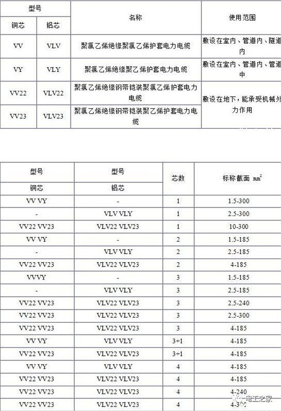 VV、VLV、VV22、VLV22电缆规格型号表