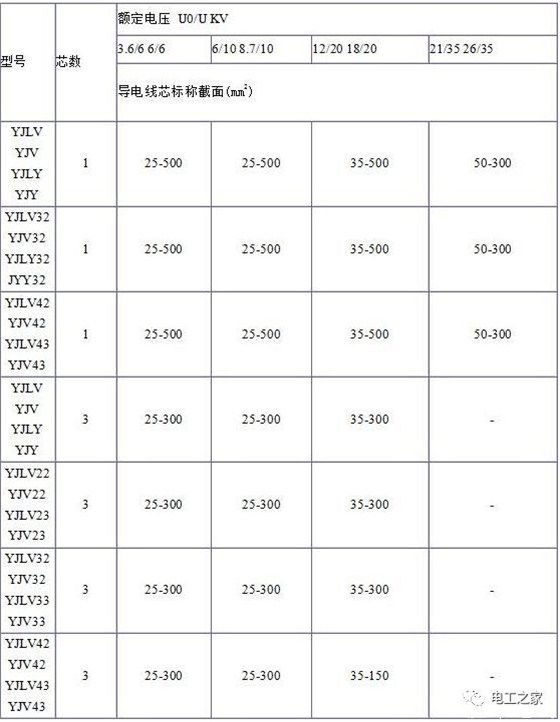 YJV、YJV22、YJV32、YJV42、YJV43、YJLV、YJLV22、YJLV32等电缆规格型号表2