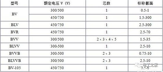 BV、BLV、BVR、BVVB、BVV电缆规格表2