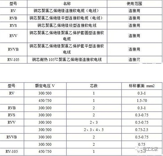 RV、RVB、RVS、RVV、RVVB电缆规格表